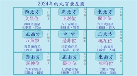 2024年煞方位|2024年流年風水方位吉凶【含2024流年風水佈局與化煞】